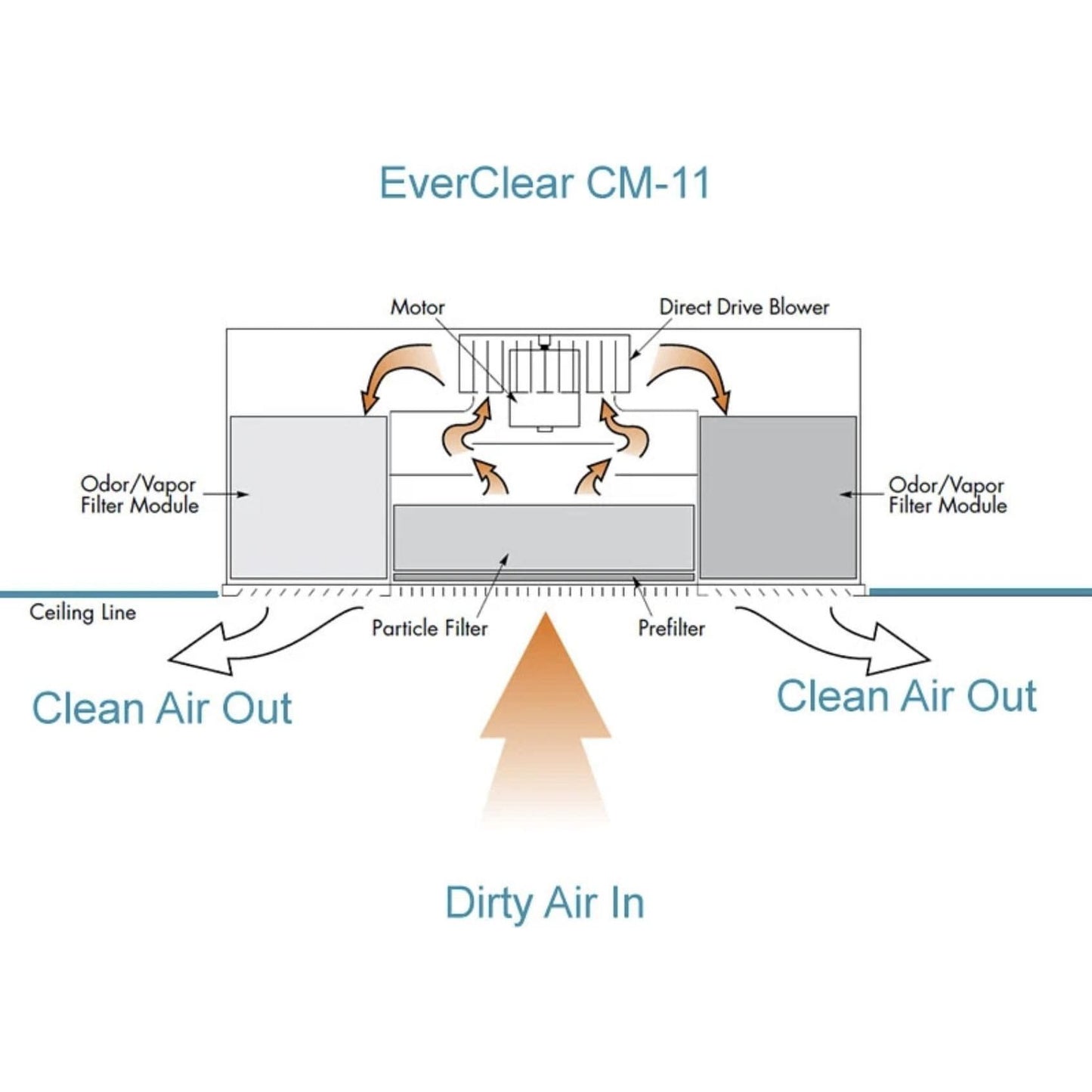 EverClear CM-11 HEPA Air Purifier For Smoke | Ceiling Mounted