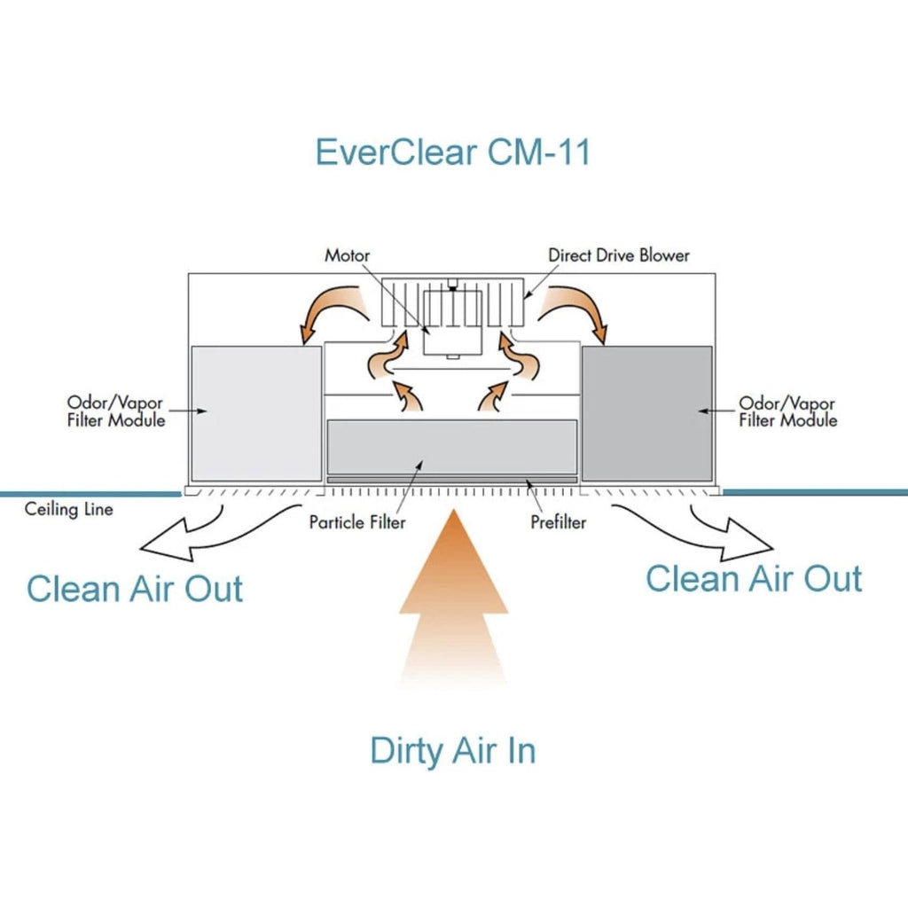 EverClear CM-11 HEPA Air Purifier For Smoke | Ceiling Mounted